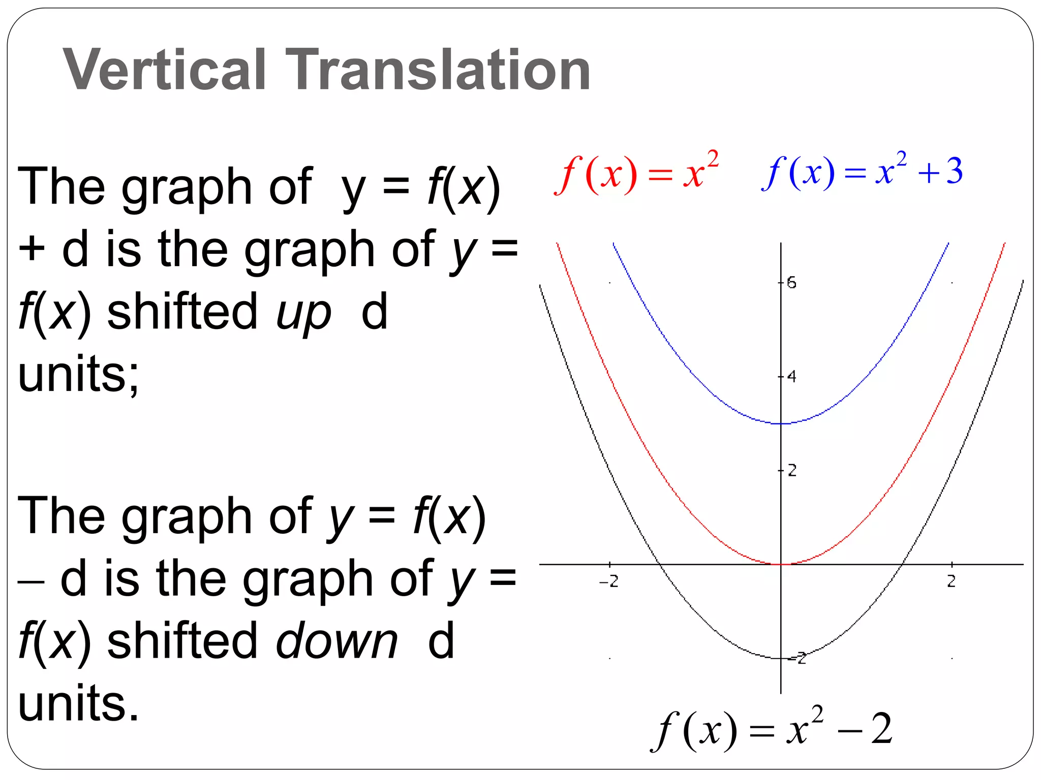 Vertical Translation
The graph of y = f(x)
+ d is the graph of y =
f(x) shifted up d
units;
The graph of y = f(x)
 d is the graph of y =
f(x) shifted down d
units.
2
( )
f x x
 2
( ) 3
f x x
 
2
( ) 2
f x x
 
 