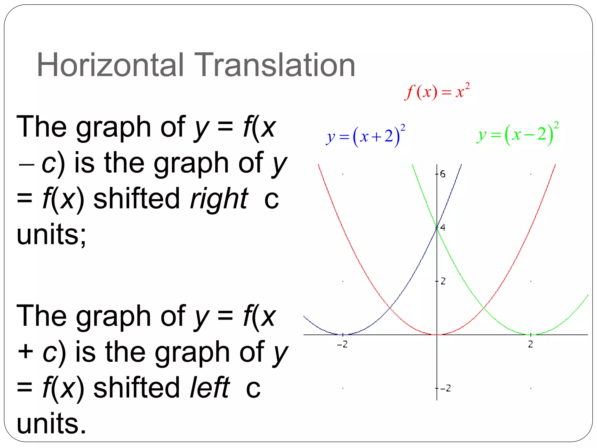 Horizontal Translation
The graph of y = f(x
 c) is the graph of y
= f(x) shifted right c
units;
The graph of y = f(x
+ c) is the graph of y
= f(x) shifted left c
units.
2
( )
f x x

 
2
2
y x
   
2
2
y x
 
 