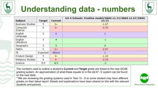 Understanding data - numbers
The numbers used to outline a student’s Current and Target grade are linked to the new GCSE
grading system. An approximation of what these equate to in the old A*- C system can be found
on the next slide.
**We are reviewing the grading systems used in Year 7s - 9 so some student may have different
grades on their latest report. Details and explanations have been shared on this with the relevant
students and parents.
 