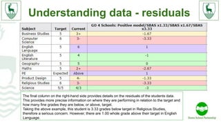 Understanding data - residuals
The final column on the right-hand side provides details on the residuals of the students data.
This provides more precise information on where they are performing in relation to the target and
how many fine grades they are below, or above, target.
Taking the above example, this student is 3.33 grades below target in Religious Studies,
therefore a serious concern. However, there are 1.00 whole grade above their target in English
Language.
 