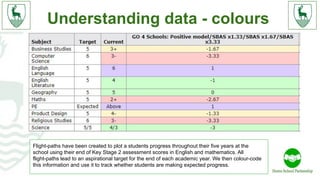 Understanding data - colours
Flight-paths have been created to plot a students progress throughout their five years at the
school using their end of Key Stage 2 assessment scores in English and mathematics. All
flight-paths lead to an aspirational target for the end of each academic year. We then colour-code
this information and use it to track whether students are making expected progress.
 