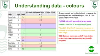 Understanding data - colours
On each report, and on Go4Schools in general, the
current grade will show where your child is. This
grade will be colour coded:
PURPLE: Already exceeding target grade
GREEN: On track to achieve target grade
YELLOW: Slightly off track and has areas to
address to ensure they can achieve or exceed
their target
RED: Serious concerns and off track to the
extent that they may not make acceptable
progress.
 