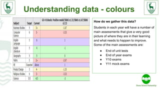 Understanding data - colours
How do we gather this data?
Students in each year will have a number of
main assessments that give a very good
picture of where they are in their learning
and what needs to happen to improve.
Some of the main assessments are:
● End of unit tests
● End of year exams
● Y10 exams
● Y11 mock exams
 
