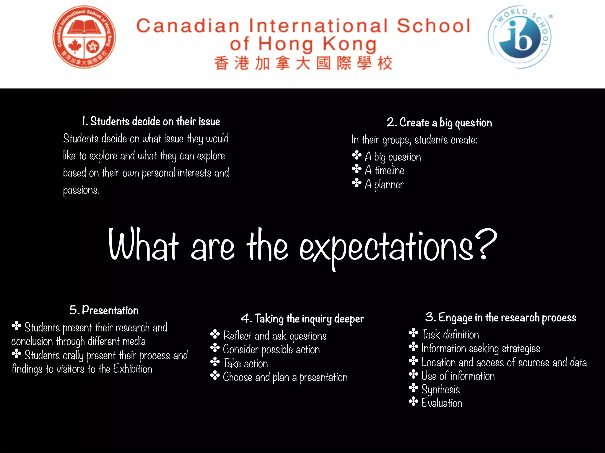 1. Students decide on their issue                                           2. Create a big question
            Students decide on what issue they would                                In their groups, students create:
            like to explore and what they can explore                               ✤ A big question
            based on their own personal interests and                               ✤ A timeline
            passions.
                                                                                    ✤ A planner




                        What are the expectations?
              5. Presentation
                                                        4. Taking the inquiry deeper                   3. Engage in the research process
✤ Students present their research and
                                                 ✤ Reflect and ask questions                      ✤ Task definition
conclusion through different media
                                                 ✤ Consider possible action                       ✤ Information seeking strategies
✤ Students orally present their process and
                                                 ✤ Take action                                    ✤ Location and access of sources and data
findings to visitors to the Exhibition
                                                 ✤ Choose and plan a presentation                 ✤ Use of information
                                                                                                  ✤ Synthesis
                                                                                                  ✤ Evaluation
 