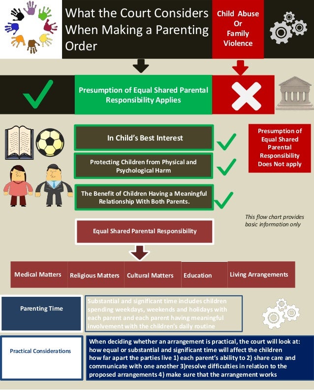 parenting-orders-infographic-by-aussie-divorce