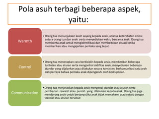 Pola asuh terbagi beberapa aspek,
yaitu:
•Orang tua menunjukkan kasih sayang kepada anak, adanya keterlibatan emosi
antara orang tua dan anak serta menyediakan waktu bersama anak. Orang tua
membantu anak untuk mengidentifikasi dan membedakan situasi ketika
memberikan atau mengajarkan perilaku yang tepat.
Warmth
•Orang tua menerapkan cara berdisiplin kepada anak, memberikan beberapa
tuntutan atau aturan serta mengontrol aktifitas anak, menyediakan beberapa
standar yang dijalankan atau dilakukan secara konsisten, berkomunikasi satu arah
dan percaya bahwa perilaku anak dipengaruhi oleh kedisiplinan.
Control
•Orang tua menjelaskan kepada anak mengenai standar atau aturan serta
pemberian reward atau punish yang dilakukan kepada anak. Orang tua juga
mendorong anak untuk bertanya jika anak tidak memahami atau setuju dengan
standar atau aturan tersebut
Communication
 