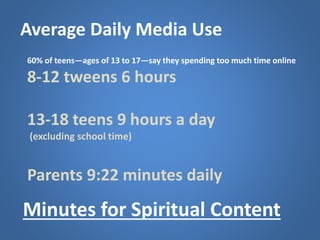 Average Daily Media Use
60% of teens—ages of 13 to 17—say they spending too much time online
8-12 tweens 6 hours
13-18 teens 9 hours a day
(excluding school time)
Parents 9:22 minutes daily
Minutes for Spiritual Content
 