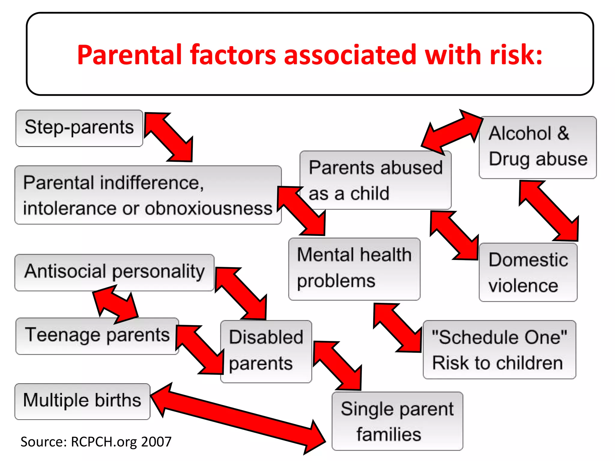 Parental factors associated with risk:
Source: RCPCH.org 2007
 