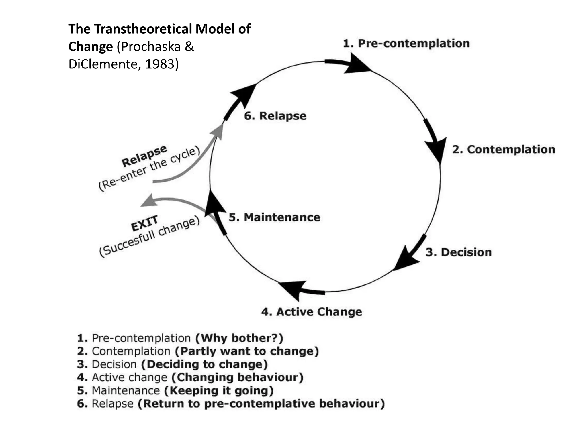 The Transtheoretical Model of
Change (Prochaska &
DiClemente, 1983)
 
