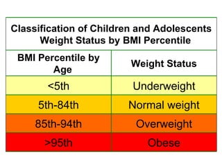 Obese >95th Overweight 85th-94th Normal weight 5th-84th Underweight <5th Weight Status BMI Percentile by Age Classification of Children and Adolescents Weight Status by BMI Percentile 