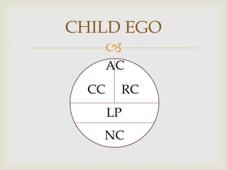 
CHILD EGO
CC RC
AC
LP
NC
 