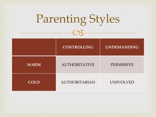 
Parenting Styles
CONTROLLING UNDEMANDING
WARM AUTHORITATIVE PERMISSIVE
COLD AUTHORITARIAN UNIVOLVED
 