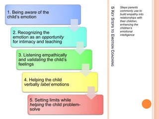Steps parents




                                        5 KEY STEPS TO EMOTION COACHING
                                                                          commonly use to
1. Being aware of the                                                     build empathy into
child?s emotion                                                           relationships with
                                                                          their children,
                                                                          enhancing the
                                                                          childrens
                                                                          emotional
  2. Recognizing the                                                      intelligence
  emotion as an opportunity
  for intimacy and teaching


     3. Listening empathically
     and validating the child?s
     feelings


        4. Helping the child
        verbally label emotions


           5. Setting limits while
           helping the child problem-
           solve
 