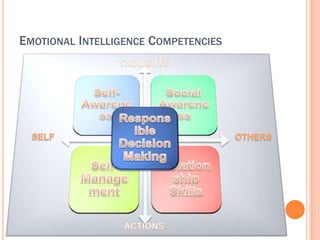 EMOTIONAL INTELLIGENCE COMPETENCIES
 
