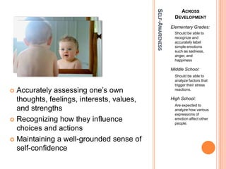 SELF-AWARENESS
                                                                  ACROSS
                                                              DEVELOPMENT
                                                            Elementary Grades:
                                                             Should be able to
                                                             recognize and
                                                             accurately label
                                                             simple emotions
                                                             such as sadness,
                                                             anger, and
                                                             happiness

                                                            Middle School:
                                                              Should be able to
                                                              analyze factors that
                                                              trigger their stress
? Accurately assessing one?s own                              reactions.

  thoughts, feelings, interests, values,                    High School:
                                                              Are expected to
  and strengths                                               analyze how various
                                                              expressions of
? Recognizing how they influence                              emotion affect other
                                                              people.
  choices and actions
? Maintaining a well-grounded sense of
  self-confidence
 