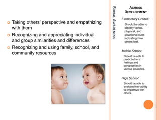 SOCIAL AWARENESS
                                                                          ACROSS
                                                                      DEVELOPMENT
                                                                    Elementary Grades:
?   Taking others? perspective and empathizing                        Should be able to
    with them                                                         identify verbal,
                                                                      physical, and
?   Recognizing and appreciating individual                           situational cues
                                                                      indicating how
    and group similarities and differences                            others feel.

?   Recognizing and using family, school, and
                                                                    Middle School:
    community resources
                                                                     Should be able to
                                                                     predict others?
                                                                     feelings and
                                                                     perspectives in
                                                                     various situations.


                                                                    High School:
                                                                     Should be able to
                                                                     evaluate their ability
                                                                     to empathize with
                                                                     others.
 