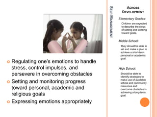 SELF-MANAGEMENT
                                                                ACROSS
                                                            DEVELOPMENT
                                                          Elementary Grades:
                                                            Children are expected
                                                            to describe the steps
                                                            of setting and working
                                                            toward goals.


                                                          Middle School:
                                                           They should be able to
                                                           set and make a plan to
                                                           achieve a short-term
                                                           personal or academic
                                                           goal.
? Regulating one?s emotions to handle
  stress, control impulses, and                           High School:
  persevere in overcoming obstacles                        Should be able to
                                                           identify strategies to
                                                           make use of available
? Setting and monitoring progress                          school and community
                                                           resources and
  toward personal, academic and                            overcome obstacles in
                                                           achieving a long-term
  religious goals                                          goal.

? Expressing emotions appropriately
 