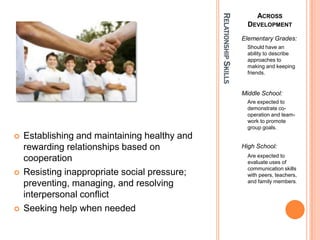 RELATIONSHIP SKILLS
                                                                           ACROSS
                                                                       DEVELOPMENT
                                                                     Elementary Grades:
                                                                      Should have an
                                                                      ability to describe
                                                                      approaches to
                                                                      making and keeping
                                                                      friends.


                                                                     Middle School:
                                                                      Are expected to
                                                                      demonstrate co-
                                                                      operation and team-
                                                                      work to promote
                                                                      group goals.
?   Establishing and maintaining healthy and
    rewarding relationships based on                                 High School:
                                                                       Are expected to
    cooperation                                                        evaluate uses of
                                                                       communication skills
?   Resisting inappropriate social pressure;                           with peers, teachers,
                                                                       and family members.
    preventing, managing, and resolving
    interpersonal conflict
?   Seeking help when needed
 