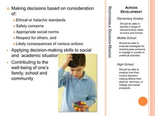RESPONSIBLE DECISION-MAKING
?   Making decisions based on consideration                                          ACROSS
                                                                                 DEVELOPMENT
    of:
                                                                               Elementary Grades:
    ? Ethical   or halachic standards
                                                                                 Should be able to
    ? Safety    concerns                                                         identify a range of
                                                                                 decisions they make
    ? Appropriate   social norms                                                 at home and school.

    ? Respect    for others, and                                               Middle School:
    ? Likely   consequences of various actions                                  Should be able to
                                                                                evaluate strategies for
                                                                                resisting peer pressure
?   Applying decision-making skills to social                                   to engage in unsafe or
    and academic situations                                                     unethical activities.

?   Contributing to the                                                        High School:
    well-being of one?s                                                         Should be able to
    family, school and                                                          analyze how their
                                                                                current decision-
    community                                                                   making affects their
                                                                                yeshiva, seminary, or
                                                                                college and career
                                                                                prospects
 