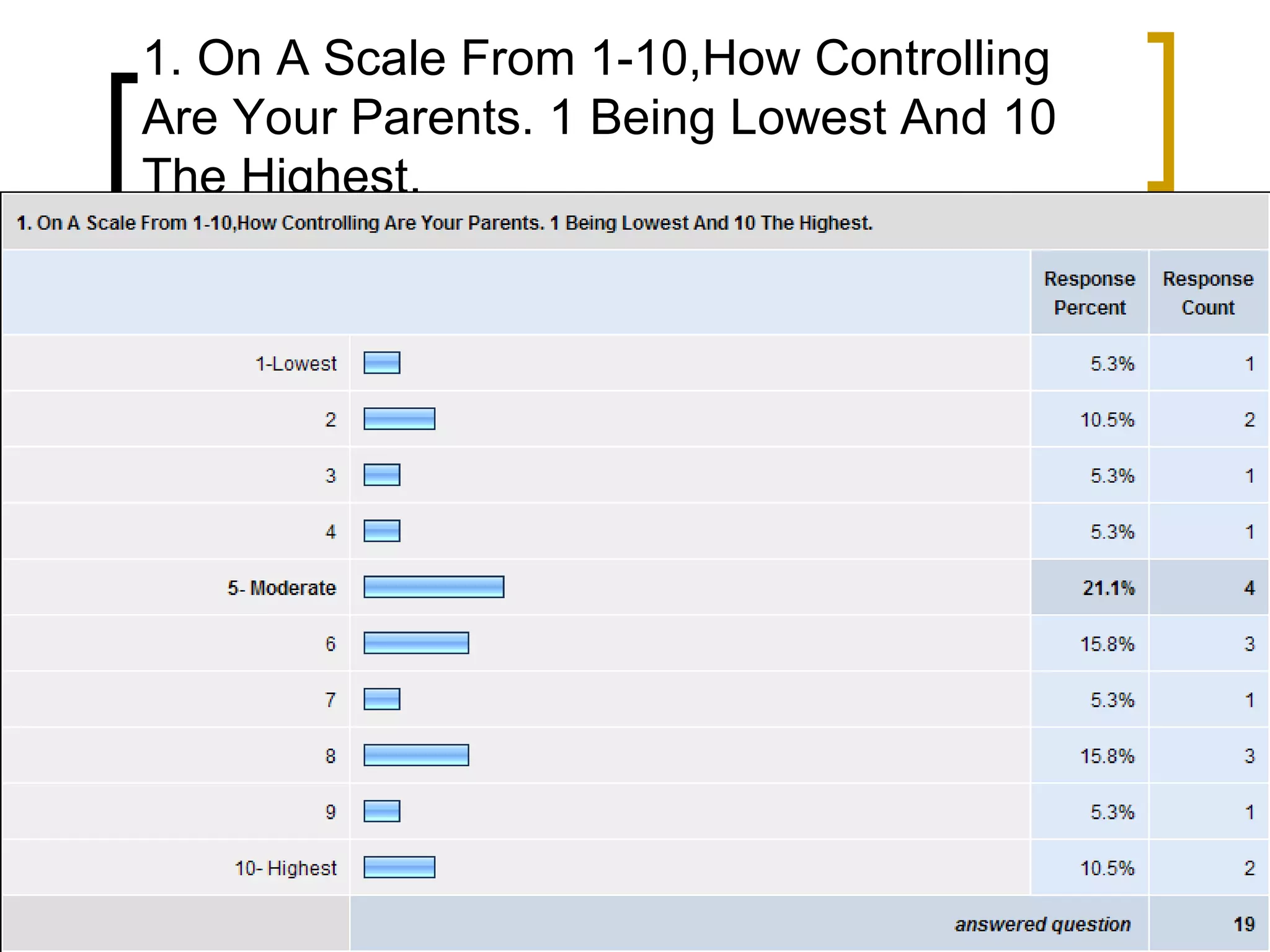 1. On A Scale From 1-10,How Controlling Are Your Parents. 1 Being Lowest And 10 The Highest. 