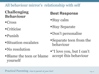 All behaviour mirror’s  relationship with self Challenging Behaviour Cross Criticise Punish Situation escalates No resolution Blame the teen or blame yourself Best Response Stay calm Stay Separate Don’t personalise Separate teen from the behaviour “ I love you, but I can’t accept this behaviour 