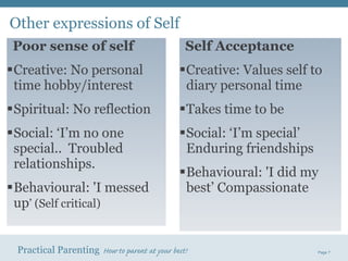 Other expressions of Self Poor sense of self Creative: No personal time hobby/interest Spiritual: No reflection Social: ‘I’m no one special..  Troubled relationships.  Behavioural: 'I messed up ’ (Self critical) Self Acceptance Creative: Values self to diary personal time Takes time to be Social: ‘I’m special’ Enduring friendships Behavioural: 'I did my best’ Compassionate  
