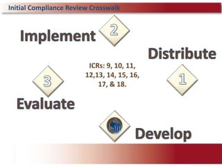 Activity:Campus Parent Involvement PolicyDEVELOP