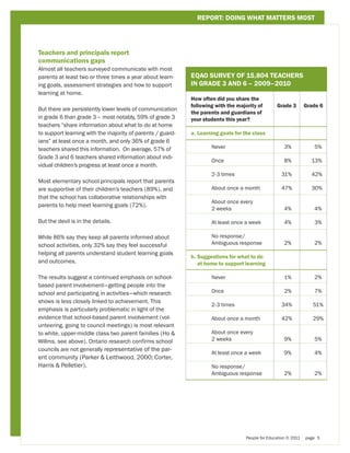 REPORT: DOING WHAT MATTERS MOST




Teachers and principals report
communications gaps
Almost all teachers surveyed communicate with most
parents at least two or three times a year about learn-     EQAO SURVEY OF 15,804 TEACHERS
ing goals, assessment strategies and how to support         IN GRADE 3 AND 6 – 2009–2010
learning at home.
                                                            How often did you share the
                                                            following with the majority of 	      Grade 3        Grade 6
But there are persistently lower levels of communication
                                                            the parents and guardians of
in grade 6 than grade 3 – most notably, 59% of grade 3      your students this year?
teachers “share information about what to do at home
to support learning with the majority of parents / guard-   a.  earning goals for the class
                                                               L
ians” at least once a month, and only 36% of grade 6
teachers shared this information. On average, 57% of        	       Never 			                         3% 		         5%

Grade 3 and 6 teachers shared information about indi-
                                                            	       Once 			                          8% 	         13%
vidual children’s progress at least once a month.
                                                            	       2-3 times 		                    31% 	          42%
Most elementary school principals report that parents
are supportive of their children’s teachers (89%), and      	       About once a month 	            47% 	          30%
that the school has collaborative relationships with
                                                            	       About once every
parents to help meet learning goals (72%).
                                                            	       2 weeks 		                        4% 		         4%

But the devil is in the details.                            	       At least once a week 	            4% 		         3%

While 86% say they keep all parents informed about          	       No response/
school activities, only 32% say they feel successful        	       Ambiguous response 	              2% 		         2%

helping all parents understand student learning goals
                                                            b.  uggestions for what to do
                                                               S
and outcomes.                                                  at home to support learning

The results suggest a continued emphasis on school-         	       Never			                          1% 		         2%
based parent involvement—getting people into the
school and participating in activities—which research       	       Once 			                          2% 		         7%

shows is less closely linked to achievement. This
                                                            	       2-3 times 		                    34% 	           51%
emphasis is particularly problematic in light of the
evidence that school-based parent involvement (vol-         	       About once a month 	            42% 	           29%
unteering, going to council meetings) is most relevant
to white, upper-middle class two parent families (Ho       	       About once every
Willms, see above). Ontario research confirms school        	       2 weeks 		                        9% 		         5%

councils are not generally representative of the par-
                                                            	       At least once a week 	            9% 		         4%
ent community (Parker  Leithwood, 2000; Corter,
Harris  Pelletier).                                        	       No response/
                                                            	       Ambiguous response 	              2% 		         2%




                                                                                   People for Education © 2011   page 5
 