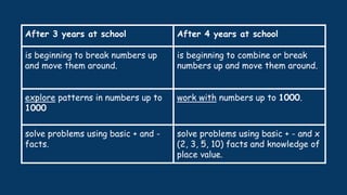 After 3 years at school After 4 years at school
is beginning to break numbers up
and move them around.
is beginning to combine or break
numbers up and move them around.
explore patterns in numbers up to
1000
work with numbers up to 1000.
solve problems using basic + and -
facts.
solve problems using basic + - and x
(2, 3, 5, 10) facts and knowledge of
place value.
 