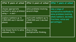 After 5 years at school After 6 years at school After 7 years at school
choose appropriate
method to solve problems
using + - x and ÷
solve problems involving
several steps
Use a range of
multiplicative methods to
solve problems involving
whole numbers, decimals,
fractions, ratios and
percentages.
explore numbers up to
1,000,000 and 3 decimal
places.
work with numbers up to
1,000,000 and 3 decimal
places.
Use known facts to solve
unknown facts.
show strong
multiplicative thinking.
 