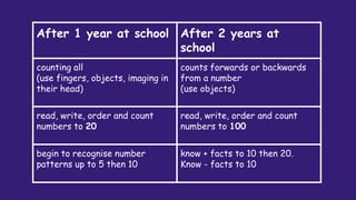 After 1 year at school After 2 years at
school
counting all
(use fingers, objects, imaging in
their head)
counts forwards or backwards
from a number
(use objects)
read, write, order and count
numbers to 20
read, write, order and count
numbers to 100
begin to recognise number
patterns up to 5 then 10
know + facts to 10 then 20.
Know - facts to 10
 