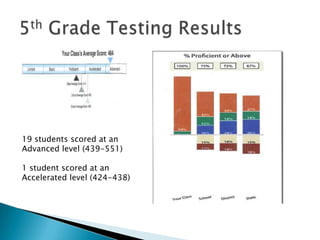 2-3 practice problems given each night, may cover previous skills (due the next day)OAA Question of the Week- comes straight from released test questions (due following Monday)Problem of the Week- requires more thinking and can often be solved in multiple ways.  Students need to explain their thinking on these questions.  (due following Monday)Homework
