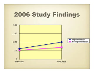 2006 Study Findings
5.00



3.75


                         Implementation
2.50                     No Implementation



1.25



   0
  PreGrade   PostGrade
 