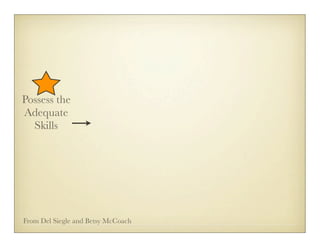 Possess the
Adequate
  Skills




From Del Siegle and Betsy McCoach
 