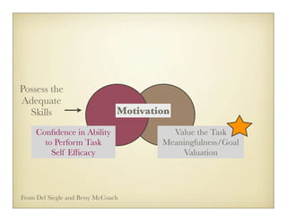 Possess the
Adequate
  Skills                        Motivation

     Conﬁdence in Ability                 Value the Task
       to Perform Task                  Meaningfulness/Goal
         Self Efﬁcacy                       Valuation




From Del Siegle and Betsy McCoach
 