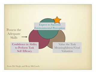 Expect to Succeed
                           Environmental Perception
Possess the
Adequate
  Skills
     Conﬁdence in Ability                   Value the Task
       to Perform Task                    Meaningfulness/Goal
         Self Efﬁcacy                         Valuation




From Del Siegle and Betsy McCoach
 