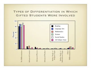 No Differentiation



Advanced Content



Advanced Process



Advanced Product



  Indep. Study w/
   Assigned Topic


  Indep. Study w/
Self-selected Topic


            Other
    Differentiation
                       Gifted Students Were Involved
                      Types of Differentiation in Which
 