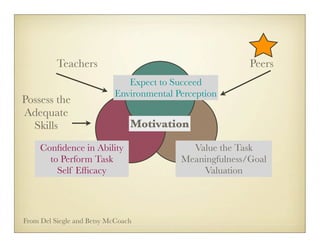 Teachers                                       Peers
                              Expect to Succeed
                           Environmental Perception
Possess the
Adequate
  Skills                        Motivation

     Conﬁdence in Ability                   Value the Task
       to Perform Task                    Meaningfulness/Goal
         Self Efﬁcacy                         Valuation




From Del Siegle and Betsy McCoach
 