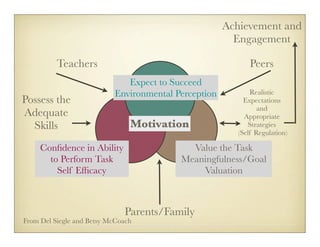 Achievement and
                                                        Engagement

          Teachers                                          Peers
                              Expect to Succeed
                           Environmental Perception          Realistic
Possess the                                                Expectations
                                                                and
Adequate                                                   Appropriate
  Skills                        Motivation                  Strategies
                                                         (Self Regulation)

     Conﬁdence in Ability                   Value the Task
       to Perform Task                    Meaningfulness/Goal
         Self Efﬁcacy                         Valuation



                              Parents/Family
From Del Siegle and Betsy McCoach
 
