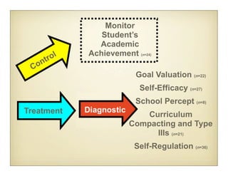 Monitor
               Student’s
              Academic
        l   Achievement (n=24)
   nt ro
 Co
                         Goal Valuation (n=22)
                          Self-Efficacy (n=27)
                         School Percept (n=8)
Treatment                  Curriculum
                       Compacting and Type
                             IIIs (n=21)
                         Self-Regulation (n=36)
 