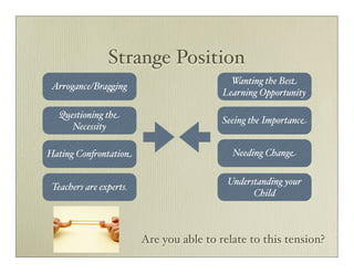 Strange Position
                                            W anting the Best
 Arrogance/Bra%ing
                                          Learning Opportunity

   Questioning the
                                          Seeing the Importance
      Necessity

Hating Con"ontation                         Needing Change

                                           Understanding your
 Teachers are experts.
                                                 Child



                         Are you able to relate to this tension?
 