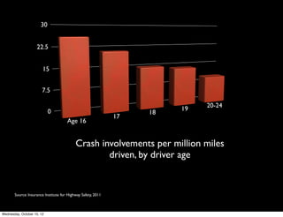 Cell phone
distractions
caused 2,600
trafﬁc deaths
every year, and
330,000 accidents
that resulted in
moderate or
severe injuries.
Source: Harvard Center for Risk Analysis,
2003
 