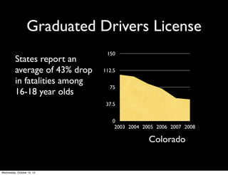 Crash involvements per million miles
driven, by driver age
Source: Insurance Institute for Highway Safety, 2011
 