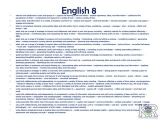 •
                                                             English 8
    interact and collaborate in pairs and groups to – support the learning of self and others – explore experiences, ideas, and information – understand the
    perspectives of others – comprehend and respond to a variety of texts – create a variety of texts
•   express ideas and information in a variety of situations and forms to – explore and respond – recall and describe – narrate and explain – persuade and support –
    engage and entertain
•   listen to comprehend, interpret, and evaluate ideas and information from a variety of texts, considering – purpose – messages – tone – structure – effects and
    impact – bias
•   select and use a range of strategies to interact and collaborate with others in pairs and groups, including – selecting methods for working together effectively –
    listening actively – contributing ideas and recognizing the ideas of others – demonstrating awareness of diverse points of view – reaching consensus or agreeing to
    differ
•   select and use a range of strategies to prepare oral communications, including – interpreting a task and setting a purpose – considering audience – generating
    ideas – making connections among relevant knowledge and experiences – planning and rehearsing presentations
•   select and use a range of strategies to express ideas and information in oral communications, including – vocal techniques – style and tone – nonverbal techniques
    – visual aids – organizational and memory aids – monitoring methods
•   use listening strategies to understand, recall, and analyse a variety of texts, including – connecting to prior knowledge – making reasonable predictions –
    identifying main points – generating thoughtful questions – clarifying and confirming meaning
•   speak and listen to make personal responses to texts, by – making connections with prior knowledge and experiences – describing reactions and emotions –
    generating thoughtful questions – developing opinions with reasons
•   speak and listen to interpret and analyse ideas and information from texts, by – examining and comparing ideas and elements within and among texts –
    identifying perspectives – identifying bias and contradictions
•   speak and listen to synthesize and extend thinking, by – personalizing ideas and information – explaining relationships among ideas and information – applying
    new ideas and information – transforming existing ideas and information
•   use metacognitive strategies to reflect on and assess their speaking and listening, by – referring to criteria – setting goals for improvement – creating a plan for
    achieving goals – evaluating progress and setting new goals
•   recognize and apply the structures and features of oral language to convey and derive meaning, including – context – text structures – syntax – diction – usage
    conventions – rhetorical devices – vocal techniques – nonverbal techniques
•   read, both collaboratively and independently, to comprehend a variety of literary texts, including – literature reflecting a variety of times, places, and perspectives
    – literature reflecting a variety of prose forms – poetry in a variety of narrative and lyric forms – significant works of Canadian literature (e.g., the study of plays,
    short stories, poetry, or novels) – traditional forms from Aboriginal and other cultures – student-generated material
•   write meaningful personal texts that explore ideas and information to – experiment – express self – make connections – reflect and respond – remember and
    recall
•   read, both collaboratively and independently, to comprehend a variety of information and persuasive texts with some complexity of ideas and form, such as –
    articles and reports – biographies and autobiographies – textbooks, magazines, and newspapers – print and electronic reference material – advertising and
    promotional material – opinion-based material – student-generated material
•   write purposeful information texts that express ideas and information to – explore and respond – record and describe – analyse and explain – persuade – engage
•   view, both collaboratively and independently, to comprehend a variety of visual texts, such as – broadcast media – web sites – graphic novels – film and video –
    photographs – art – visual components of print media – student-generated material
•   write effective imaginative texts to explore ideas and information to – make connections and develop insights – explore literary forms and techniques –
    experiment with language and style – engage and entertain
 