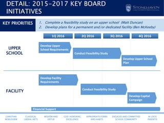 CHRISTIAN
WORLDVIEW
CLASSICAL
LIBERAL ARTS
WISDOM AND
VIRTUE
GOD-HONORING
EXCELLENCE
APPROPRIATE FORMS
AND HABITS
ENGAGED AND COMMITTED
SCHOOL COMMUNITY
IN LOCO
PARENTIS
1. Complete a feasibility study on an upper school (Matt Duncan)
2. Develop plans for a permanent and/or dedicated facility (Ben McKeeby)
DETAIL: 2015-2017 KEY BOARD
INITIATIVES
Develop Upper
School Requirements
KEY PRIORITIES
1Q 2016 2Q 2016 3Q 2016 4Q 2016
Conduct Feasibility Study
Develop Upper School
Plan
Develop Facility
Requirements
Conduct Feasibility Study
Develop Capital
Campaign
UPPER
SCHOOL
FACILITY
Financial Support
 