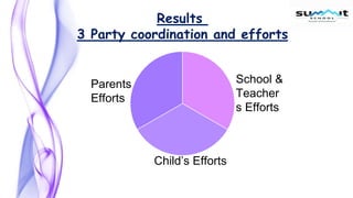 Results
3 Party coordination and efforts
School &
Teacher
s Efforts
Parents
Efforts
Child’s Efforts
 
