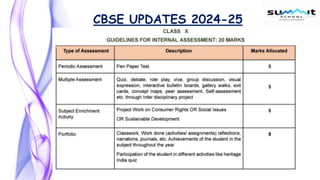 CBSE UPDATES 2024-25
 