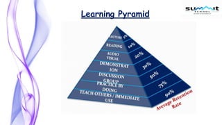 Learning Pyramid
 