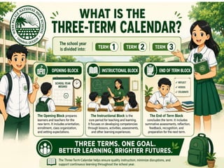 What is the Three-Term Calendar?
• The school year is divided into:
• • Term 1
• • Term 2
• • Term 3
• Each term includes instruction,
assessment, and end-of-term
activities.