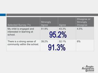 Selected Survey ?’s 
Strongly 
Agree Agree 
Disagree or 
Strongly 
Disagree 
My child is engaged and 
interested in learning at 
school. 
51.9% 43.3% 4.5% 
There is a strong sense of 
community within the school. 
39.2% 52.1% 6% 
 